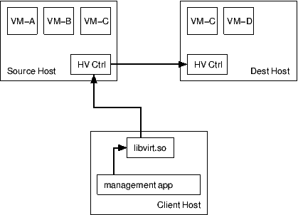 Migration direct, unmanaged