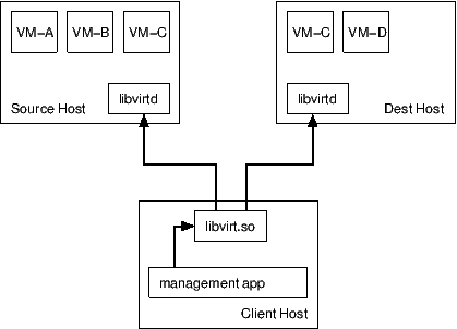 Migration direct, managed