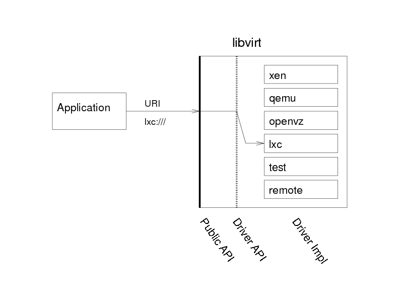 The libvirt driver architecture