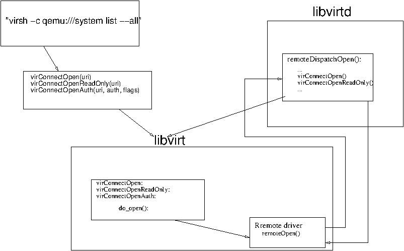 virConnectOpen calling sequence